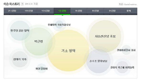 네이버 ‘이슈히스토리’ 서비스 화면. 유권자들의 관심사가 어느 후보와 주제에 입중되고 시간대별로 어떻게 변화하는지를 보여준다.