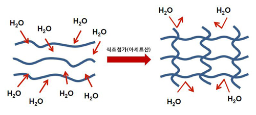 라면에 식초를 첨가했을 때 면발에서 일어나는 현상. 면의 주성분인 전분과 식초의 주성분인 아세트산이 만나면 면의 조직이 치밀화되면서 면발이 더욱 탱탱해 진다. 