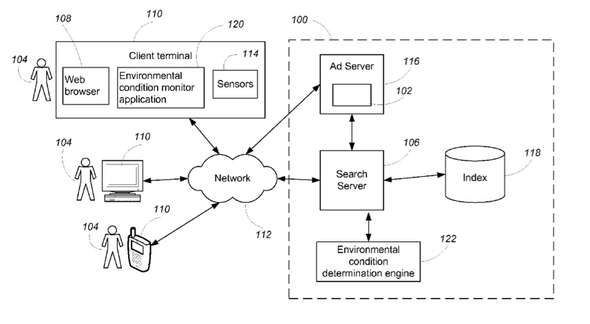 구글은 지난 20일 미국 특허상표등록청으로부터 사용자 기기를 통해 날씨와 소음 등에 관한 정보를 수집한 뒤 사용자 맞춤형 광고를 보여줄 수 있는 특허(특허번호 USPTO8138930)를 인정받았다.