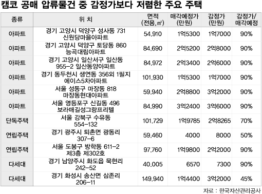 캠코 공매 압류물건 중 감정가보다 저렴한 주요 주택