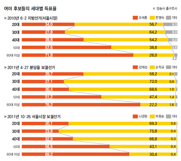 여야 후보들의 세대별 득표율 (방송사 출구조사)