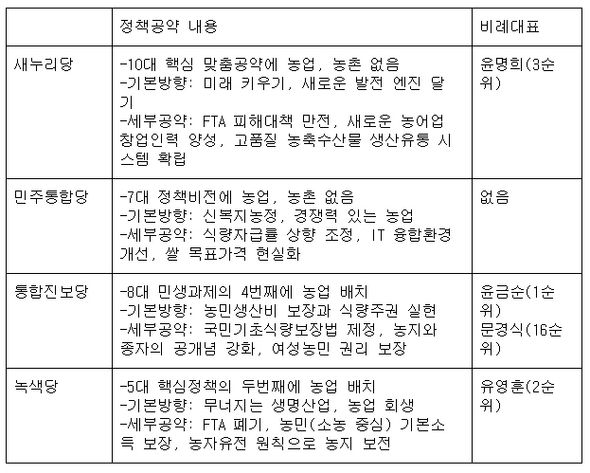 각 정당의 4·11총선 농업·농촌 공약 및 비례대표 농민(농업계) 후보 비교