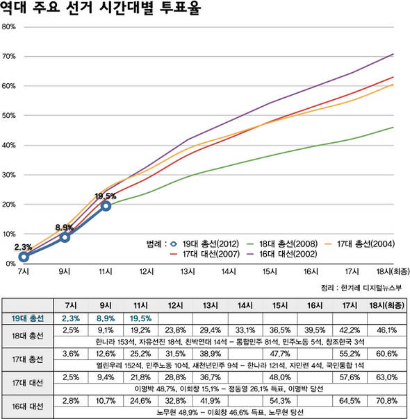 역대 주요 선거 시간대별 투표율(11시 현재)