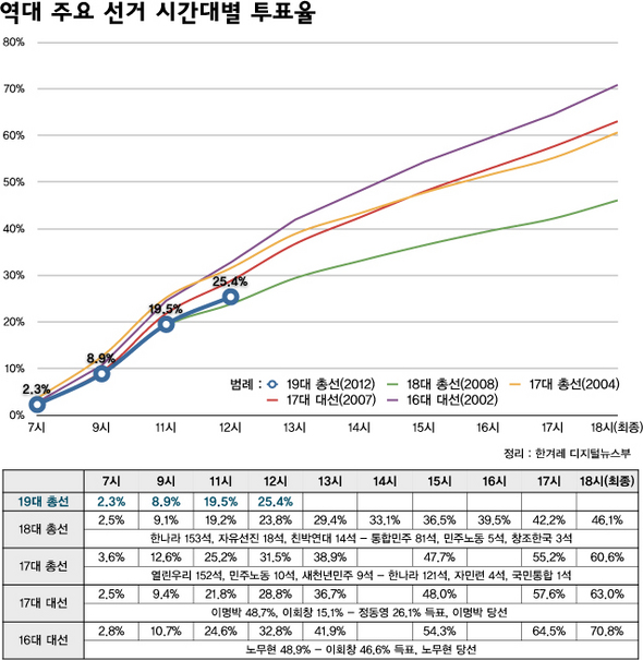 역대 주요 선거 시간대별 투표율(12시 현재)