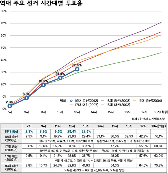 역대 주요 선거 시간대별 투표율(13시 현재)