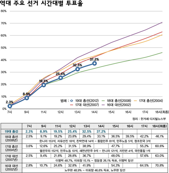 역대 주요 선거 시간대별 투표율(14시 현재)