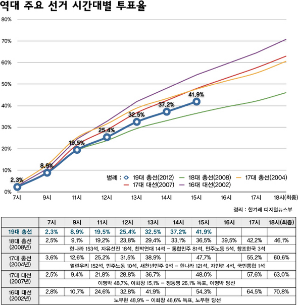 역대 주요 선거 시간대별 투표율(15시 현재)