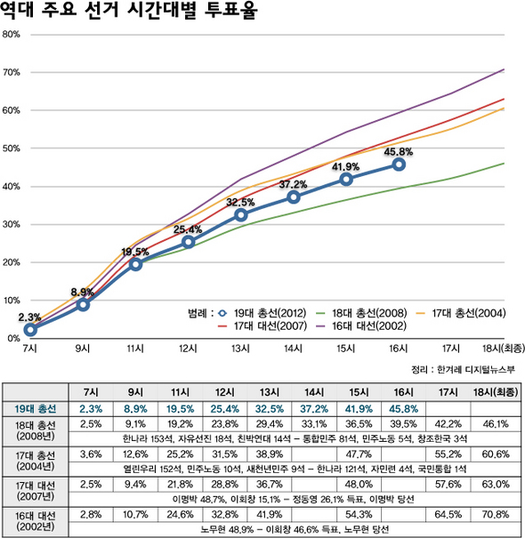 역대 주요 선거 시간대별 투표율(16시 현재)