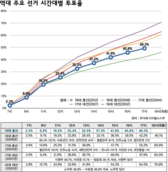 역대 주요 선거 시간대별 투표율(17시 현재)