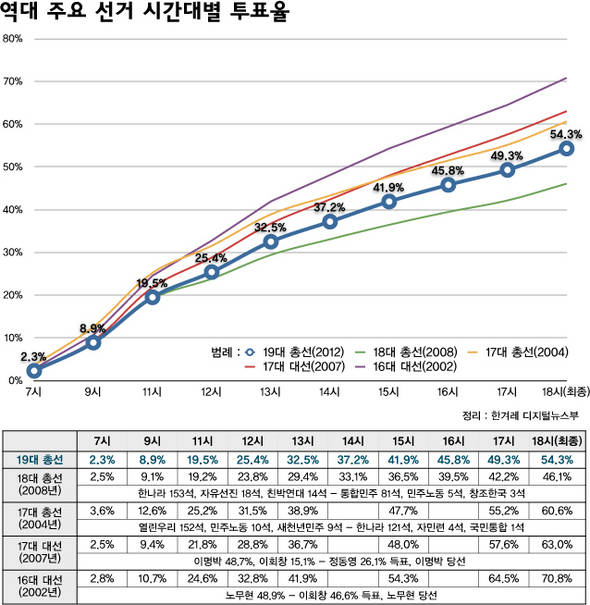 역대 주요 선거 시간대별 투표율 (18시 현재, 잠정)