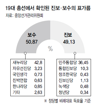 19대 총선에서 확인된 진보-보수의 표가름 (자료 중앙선거관리위원회)