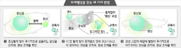 [참조] 외계행성 찾는 여러 관측방법들