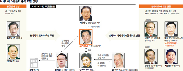보시라이 스캔들과 중국 파벌 경쟁 (※클릭하면 큰 그림을 볼 수 있습니다)