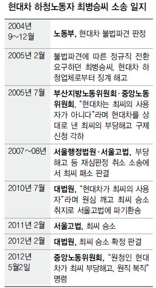 현대차 하청노동자 최병승씨 소송 일지