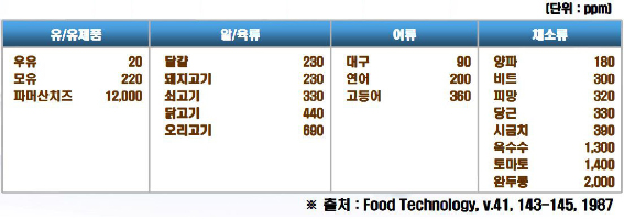 식품 성분에 함유된 글루타민산의 양.