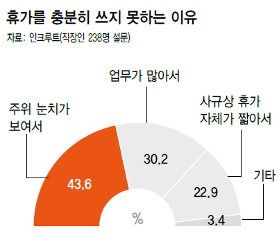 휴가 못 쓰는 이유