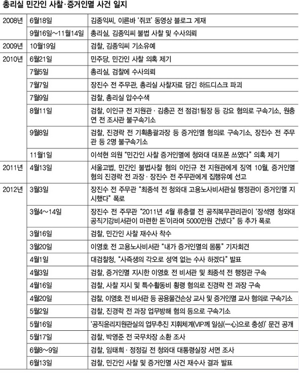 총리실 민간인 사찰·증거인멸 사건 일지