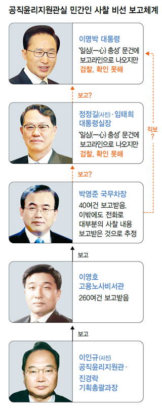 공직윤리지원관실 민간인 사찰 비선 보고체계