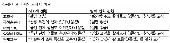 ‘고등학교 과학’ 교과서 비교
