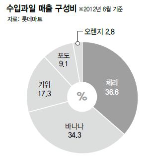 수입과일 매출 구성비
