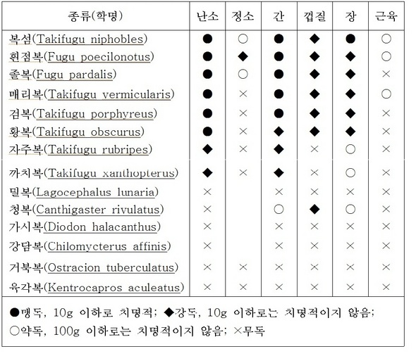 <표> 복어의 종류 및 부위별 독성. 자료=이태원 충남대 교수