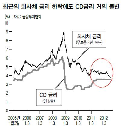 최근의 회사채 금리 하락에도 CD금리 거의 불변