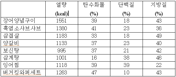 보양식의 열량과 영양 구성