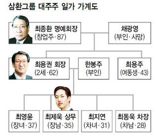 삼환그룹 대주주 일가 가계도