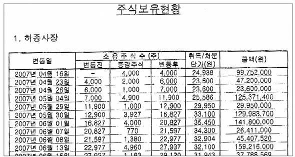 삼환기업 노조가 법원에 제출한 최용권 회장의 차명주식(허종 사장 명의) 관리 내역.
