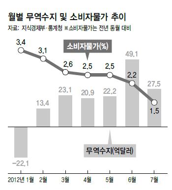월별 무역수지 및 소비자물가 추이