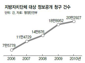 지방자치단체 대상 정보공개 청구 건수