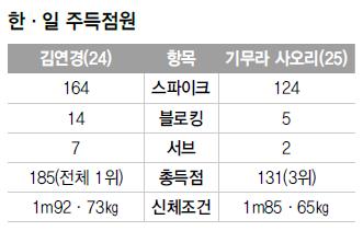 한·일 주득점원