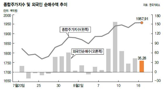 종합주가지수 및 외국인 순매수액 추이