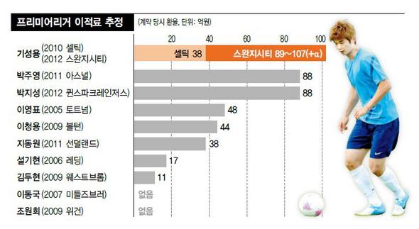 프리미어리거 이적료 추정