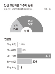 안산 고향마을 거주자