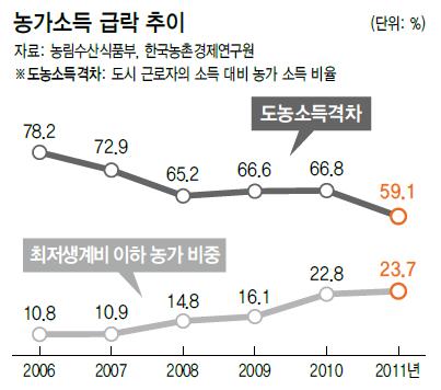 농가소득 급락 추이