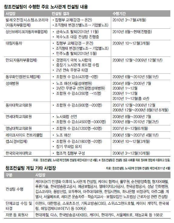 창조컨설팅이 수행한 주요 노사관계 컨설팅 내용