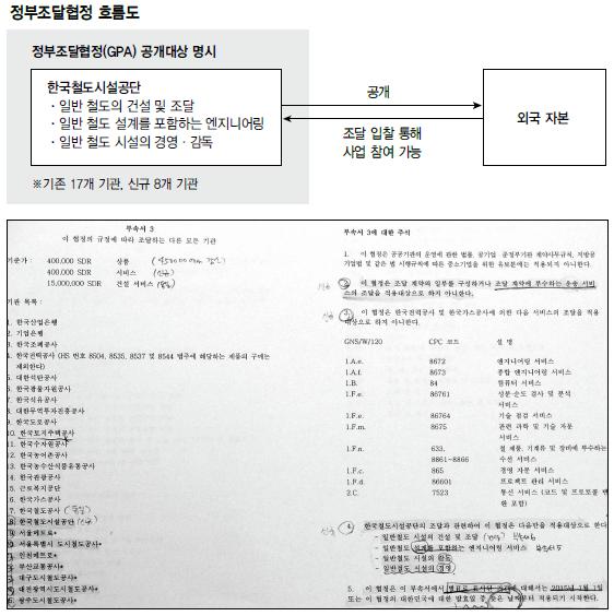 지난 3월 체결된 세계무역기구 정부조달협정의 개정의결서에 한국철도시설공단, 서울메트로 등 신규 공개 대상기관이 명시돼 있다. 주석서에는 한국철도시설공단의 업무 가운데 일반 철도시설의 건설, 감독, 경영 등이 공개 대상으로 설명돼 있다. 신소영 기자 viator@hani.co.kr (*이미지를 누르면 크게 보입니다)