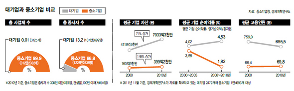 대기업과 중소기업 비교(* 클릭하면 크게 해서 보실 수 있습니다. )