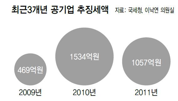 최근3개년 공기업 추징세액
