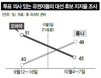 투표 의사 있는 유권자들의 대선 후보 지지율 조사