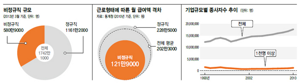 비정규직 규모와 급여액 격차 ( * 클릭하면 크게 보실 수 있습니다.)