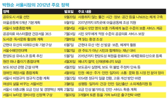 박원순 서울시장의 2012년 주요 정책