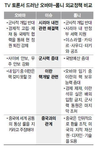 TV토론서 드러난 오바마-롬니 외교정책 비교