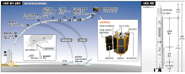 나로호 발사 상황도 (※클릭하면 큰 그림을 볼 수 있습니다)