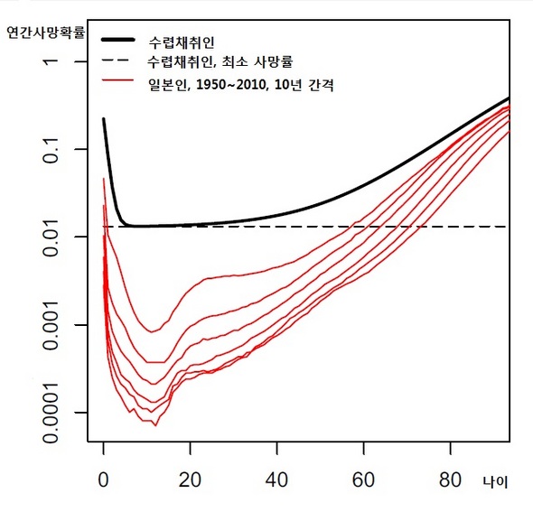 수렵채취인과 비교한 최장수국 일본인의 사망확률을 10년 간격으로 비교한 그래프. 모든 연령대에서 사망률이 현저히 작아지고 있음을 보여준다. 그림=오스카 버거, PNAS