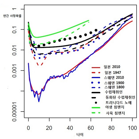 영장류와 여러 부류 인간의 사망률 비교. 현대인이 수렵채취인보다 사망률이 높았던 것은 노예뿐이었다. 그림=오스카 버거, PNAS