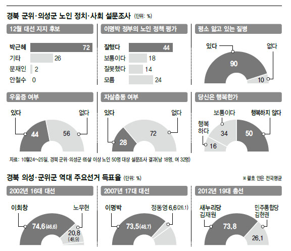 경북 군위·의성군 노인 정치·사회 설문조사