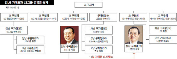 범LG 가계도와 LS그룹 경영권 승계(※클릭하면 큰 그림을 볼 수 있습니다)