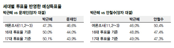 세대별 투표율 반영한 예상득표율